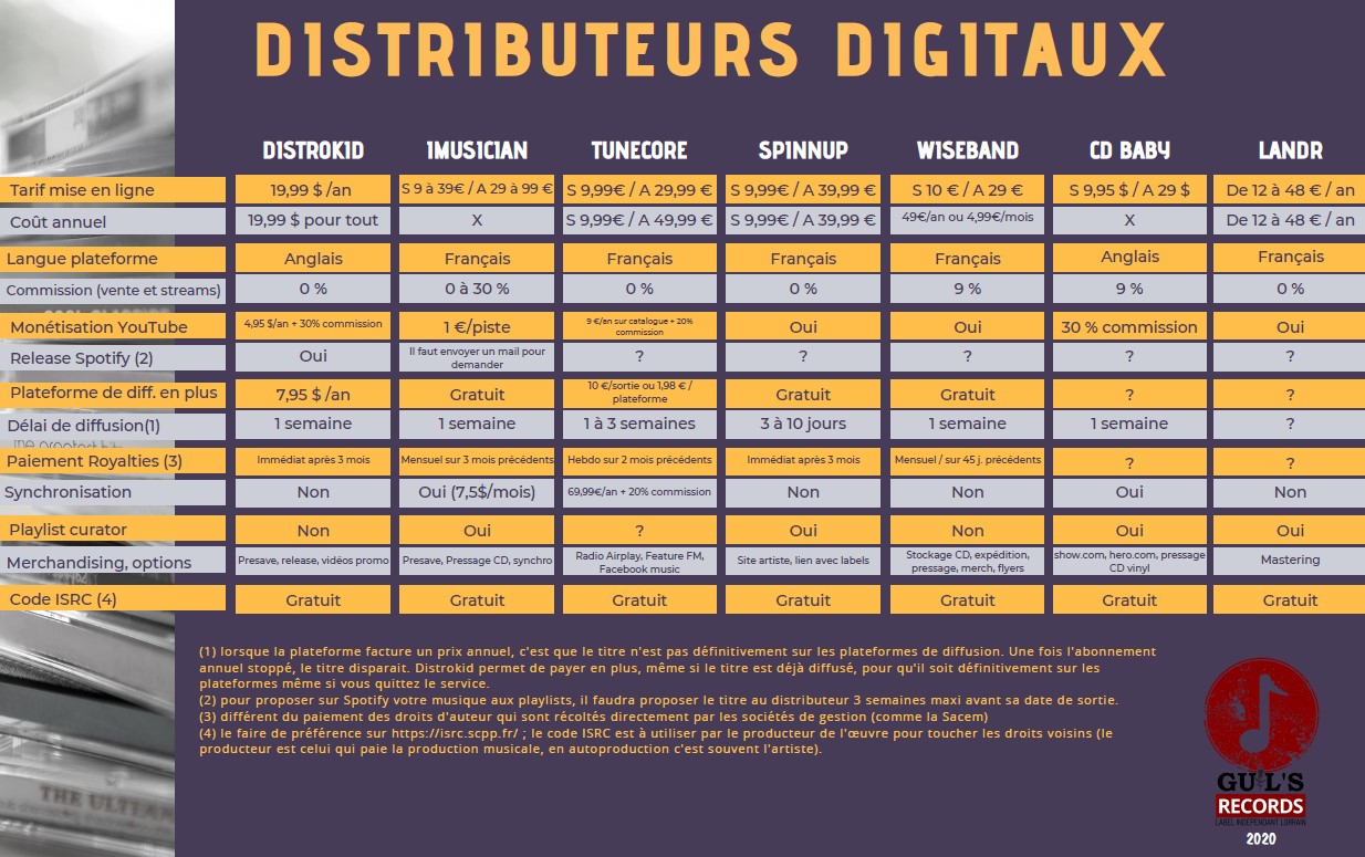 comparatif distributeurs comparatif distributeurs digitaux pour sa musique distrokid imusician tunecore wiseband spinnup cdbaby landr
